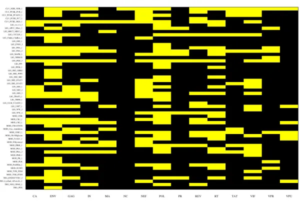 Figure 2.3: Here we show conserved host peptide motifs (ELMs) on HIV proteins. Of 133ELMs scanned, only 56 were conserved (present on more than 70% of an HIV protein’ssequence alignment)