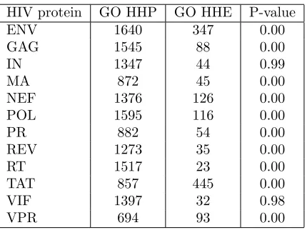 Table 2.3: For each HIV protein, we evaluated the performance of our HIV-human inter-action predictions (HHP) using Gene Ontology (GO) biological process labels to compareour predicted interactions to experimentally validated interactions
