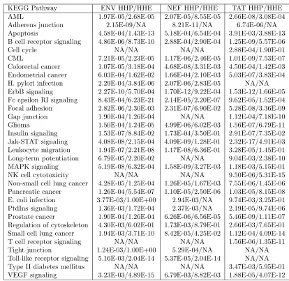 Table 2.4: Here we show KEGG pathways enriched (p-value < 0.01, see Methods) withhuman proteins from our predicted virus-host interactions (HHP) for HIV ENV, NEF,and TAT