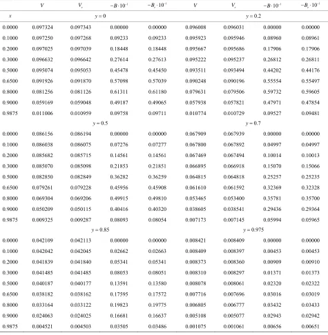Table 3. Comparison of velocity at the centre by different methods. 