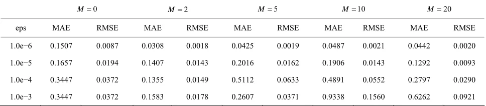 Table 4. Convergence of results for velocity V at the centre of section (N = 2 starting mesh size h = 0.1)