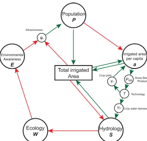 Figure 4. Conceptual framework coupling the ﬁve subsystems (hy-drology, population, irrigation, ecology and environmental aware-ness) and the cross-system feedbacks