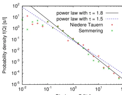 Figure 3. Probability density of the spring discharges of the twoconsidered data sets from Austria