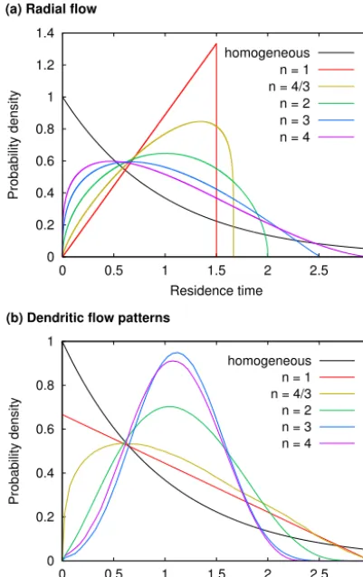 Figure 4. Residence time distributions for the two examples consid-scaled in such a way that the mean residence time is one for the ho-mogeneous distribution of the conductivity, and the total pore spaceered in Sects