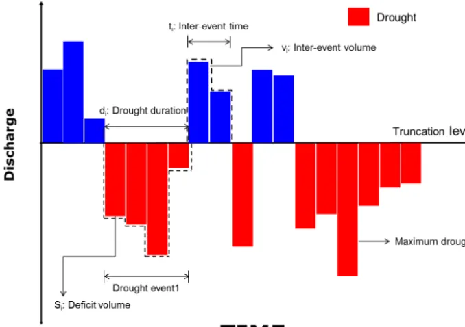 Figure 2. Deﬁnition sketch of a general drought event.
