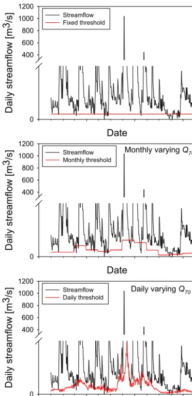 Figure 3.Fig. 3. Examples of threshold levels: fixed (top), monthly varying (middle), and daily varying (bottom)