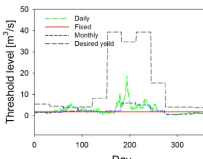 Table 1. Monthly average of the four threshold levels.