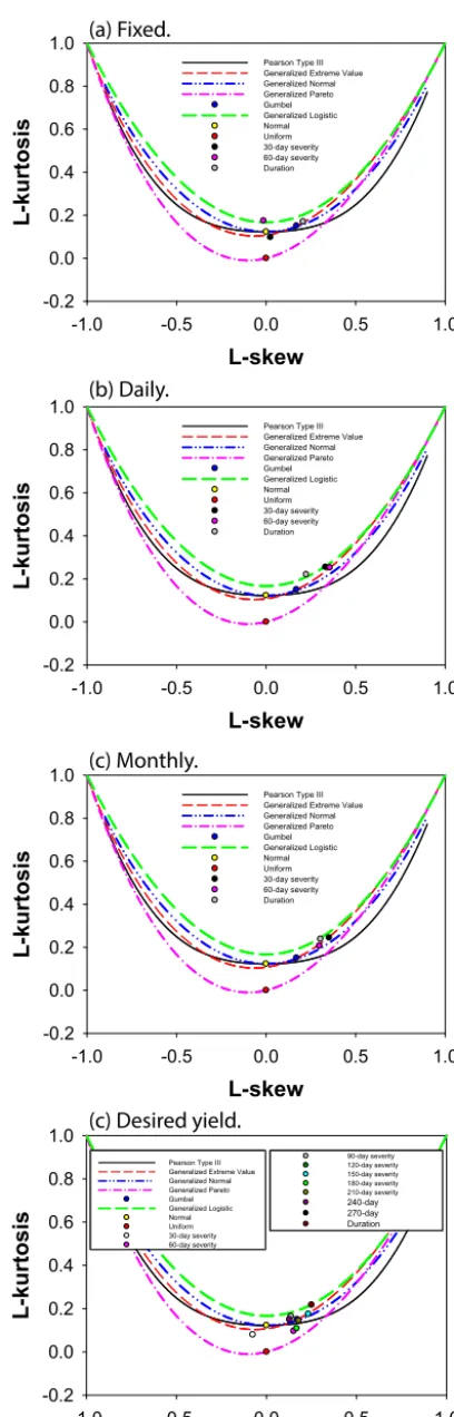 Table 4. Severity–duration–frequency of the desired yield in theSeomjin River basin.