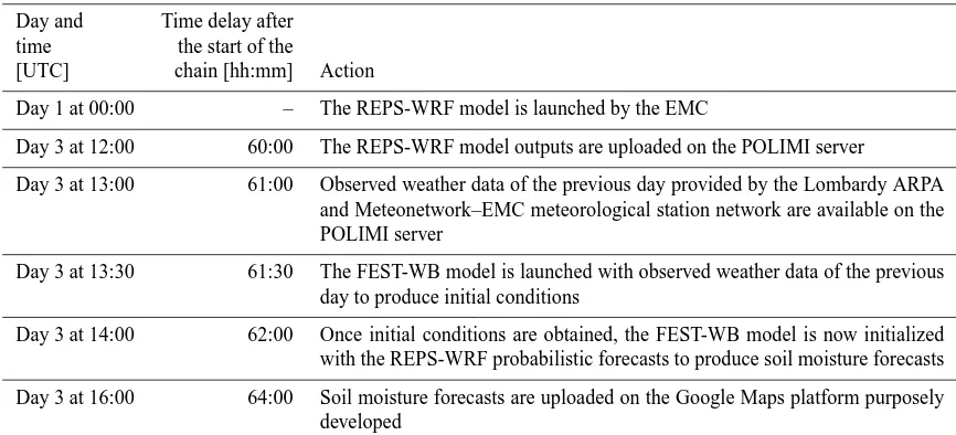 Table 2. Description of the forecasting chain coupling the meteorological and hydrological model