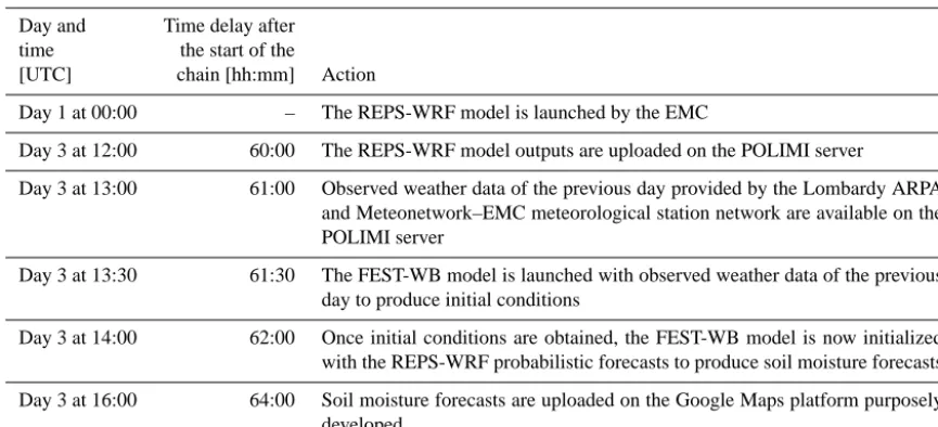 Table 2. Description of the forecasting chain coupling the meteorological and hydrological model