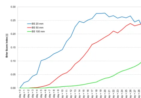 Figure 4. The NS index for rainfall and irrigation amounts betweenthe observed data and the median of 20 ensembles of the REPS-WRF model for the 2012 growing season over a period of morelead time days.