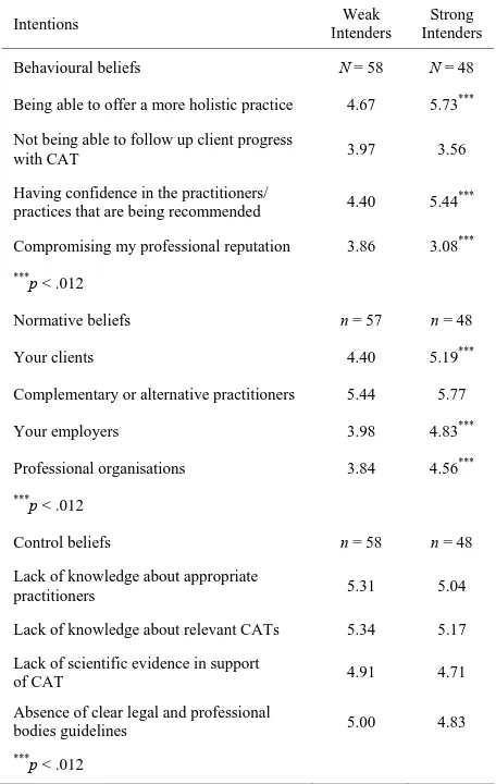 Table 1. Mean differences in behavioural, normative, and control beliefs. 
