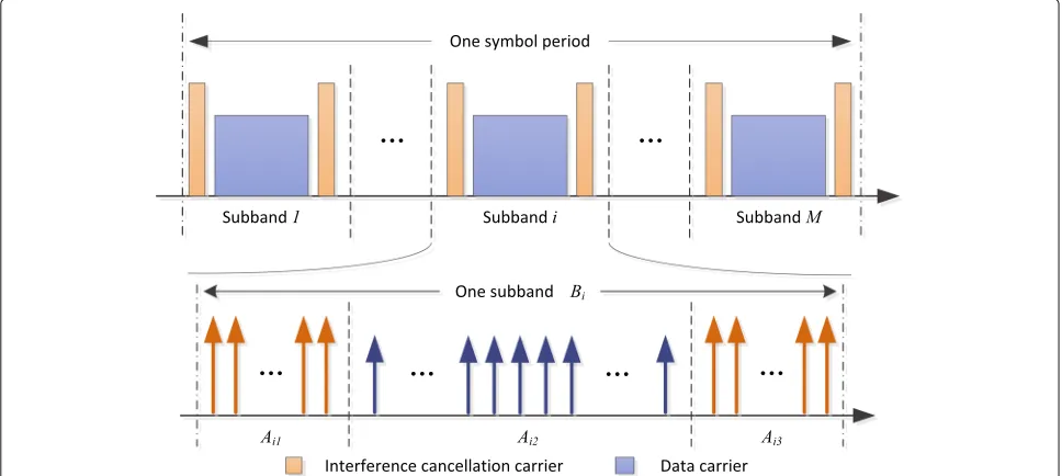 Fig. 2 Bandwidth allocation of the proposed scheme for UFMC. This figure illustrates the bandwidth allocation of the three parts in one subband forthe proposed scheme