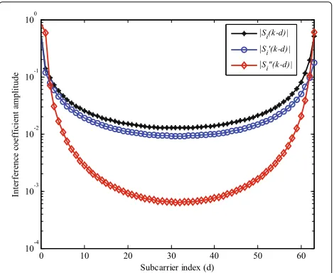 Fig. 3 A comparison among |Si (k − d)|, |S′i (k − d)| and|S′′i (k − d)|. This figure shows a comparison among threeinterference coefficients for the proposed scheme