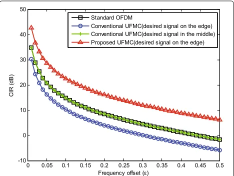 Fig. 4 CIR comparison for different systems. This figure shows the CIRcomparison for different systems, including the proposed UFMC, theconventional UFMC and the standard OFDM