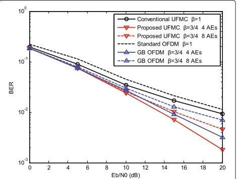 Fig. 7 BER performance evaluation of different number of AE for theproposed UFMC. This figure illustrates the effect of the differentnumber of AE on BER performance and compared with the othersystems
