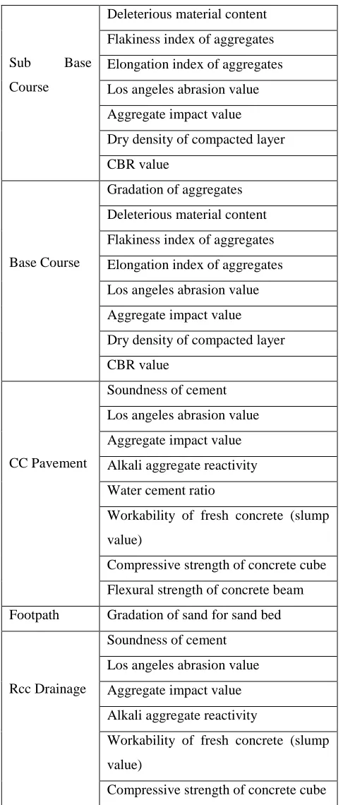 Table 5.1.2 -CQCs related to workmanship in constructing a rigid pavement (IRC 2002; IRDP 