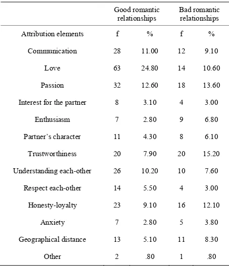 Table 1.Frequency of students’ attributions for their perceived good/bad roman-