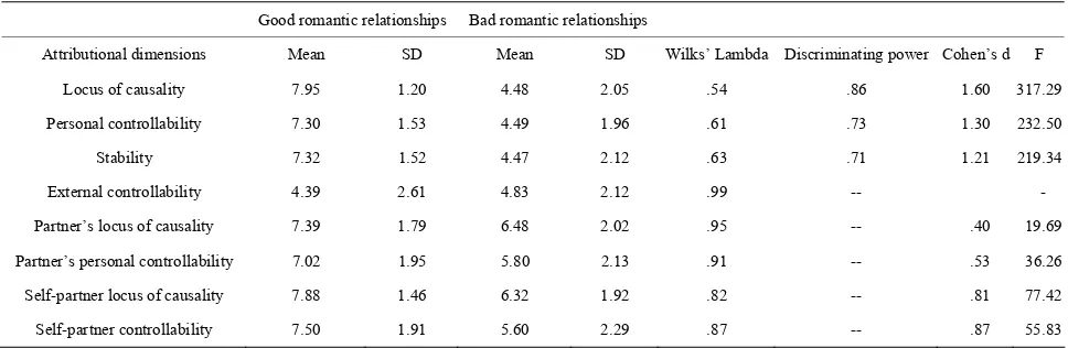 Table 2.Results from discriminant analysis for the attributional dimensions for the perceived (good/bad) romantic relationships
