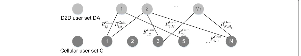 Fig. 3 Weighted bipartite graph for D2D users and cellular users