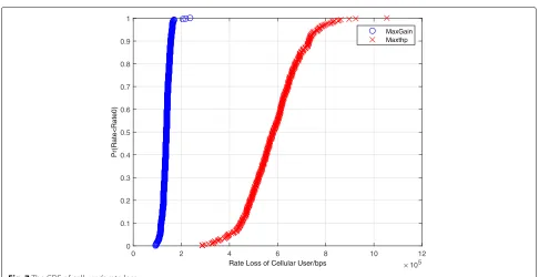 Fig. 7 The CDF of cell user’s rate loss