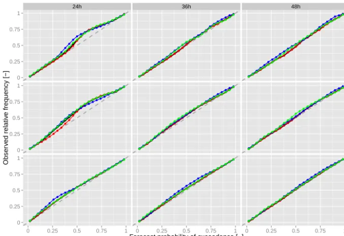 Figure 8. Full sample reliability plots.