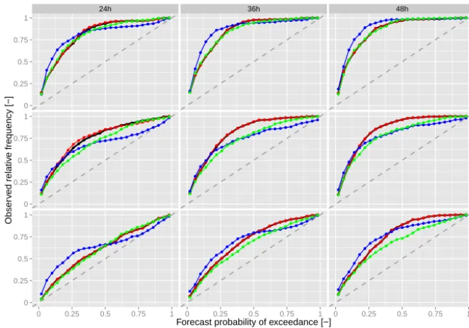 Figure 9. Reliability plots for the forecasts associated with the top 10% observations (P = 0.90).