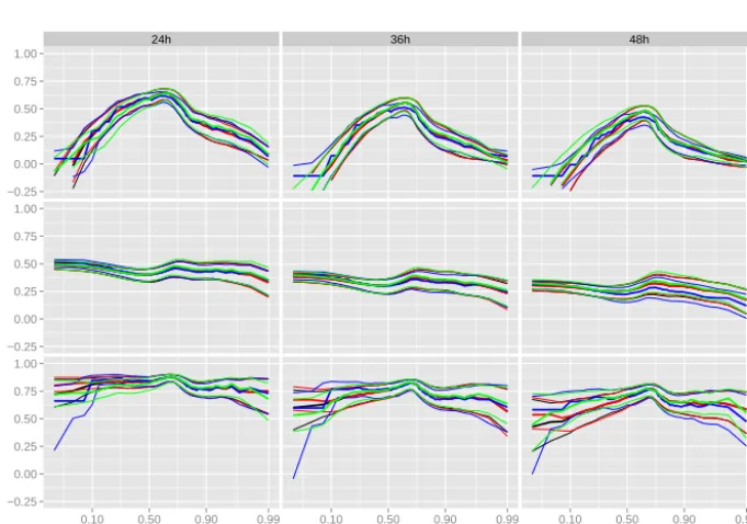 Figure 11. Empirical cumulative distribution function of the centred 80 % conﬁdence interval of the predictive distributions associated withthe top 10 % observations.