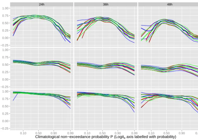 Figure 14. Veriﬁcation results for water level forecasts at Welshbridge station (5–9 h lag time)
