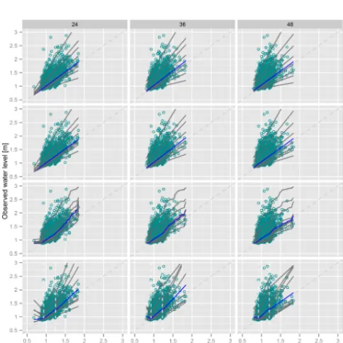 Figure 4. Quantile regression models for Welshbridge. Rows showthe four different conﬁgurations; columns show different lead times.