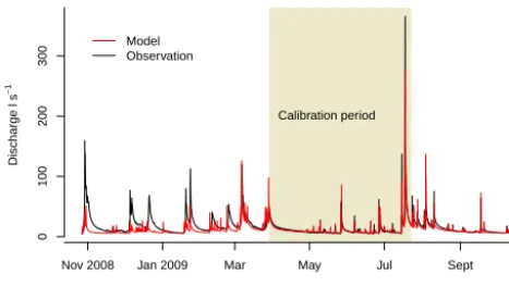 Figure 5. The modeled and measured discharge time series.