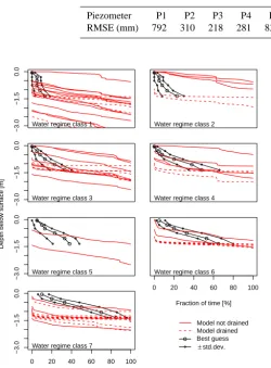 Table 1. Deviations between observed and simulated water table levels in the 11 piezometers.