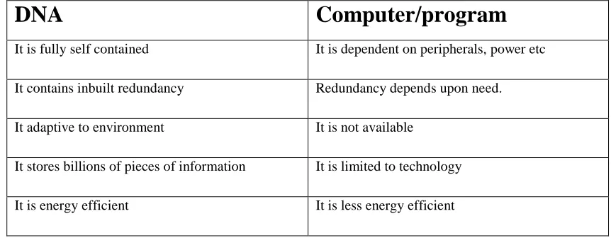 Table 1: DNA Vs Computer 