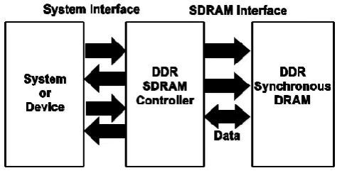 Figure 1. Basic block diagram for memory interface with device  