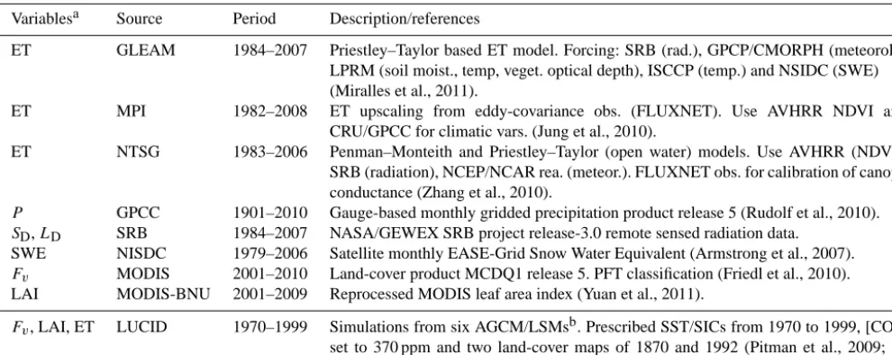 Table 1. Data set used in this study.