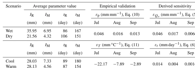 Table 2. Watershed average (n = 217) values of peak recharge magnitude and timing between wet/dry and cool/warm periods with corre-sponding empirical and analytically derived streamﬂow sensitivity values.