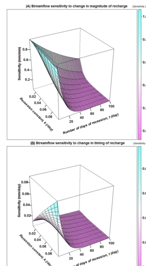 Figure 2. Theoretical response surface from conceptual model (af-ter Tague and Grant, 2009) for representative k values for the studyregion