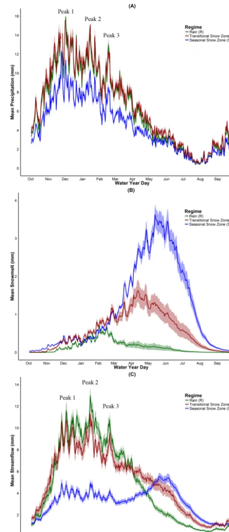 Figure 3. Time series of daily rainfallstreamﬂowwatersheds in rain (R,nlines represent the mean value and shaded areas represent the stan- (a), snowmelt (b), and (c) averaged over the available lengths of record and n n = 44; green), transitional snow zone