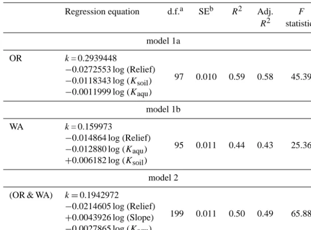 Table 1. Regression analysis for prediction of k in Oregon (model 1a) and Washington (model 1b) and the entire domain (model 2), usingrelief, soil permeability (Ksoil), aquifer permeability (Kaqu) and slope.