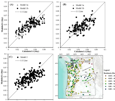 Figure 4. Calculated and modeled ﬂow recession constant (k) for watersheds in (a) OR, (b) WA, and (c) entire domain based on theregression equations developed individually for OR (model 1a), WA (model 1b) and for the entire domain (model 2)