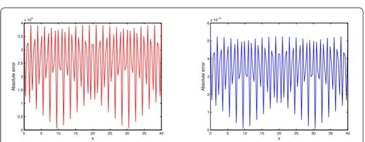 Figure 6 The graphs of the absolute error function of u(x,40,40,t) for Example 2 via the standard VIM (leftside) and the upgraded VIM with h = 0.18 as an auxiliary parameter (right side) in the case(α = 14 ,β = 12,γ = 34 )