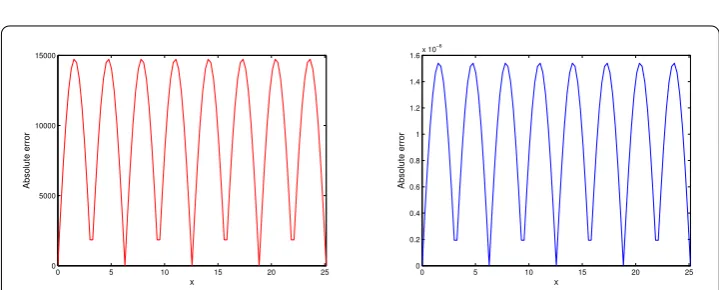 Figure 1 The graphs of the approximate solution u(x,8π,8π,t) for Example 1 via the standard VIM (left side)and the upgraded VIM with h = 0.18 as an auxiliary parameter (right side) in the case (α = β = 14 ,γ = 12)
