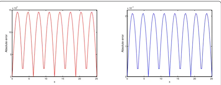 Figure 4 The graphs of the absolute error function of u(x,8π,8π,1.5) for Example 1 via the standard VIM (leftside) and the upgraded VIM with h = 0.18 as an auxiliary parameter (right side) in the case (α = β = 14 ,γ = 12 )