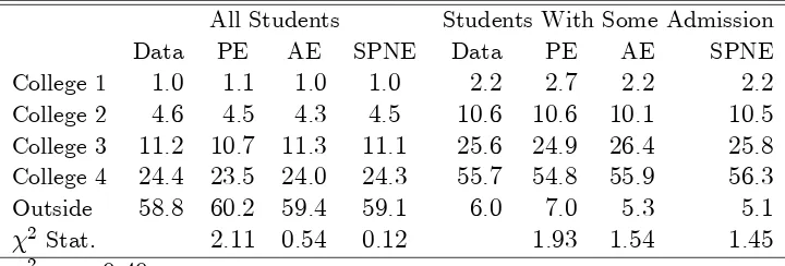 Table 5.12: Final Allocation of Students (in percentage)
