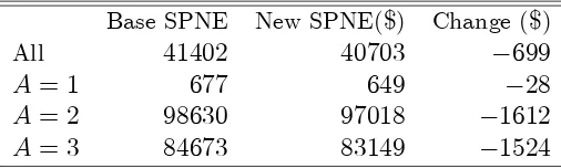 Table 6.10: Funding Cuts: Mean Student Welfare