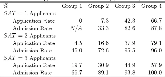 Table 7.1: Conditional Distributions of SAT and Income