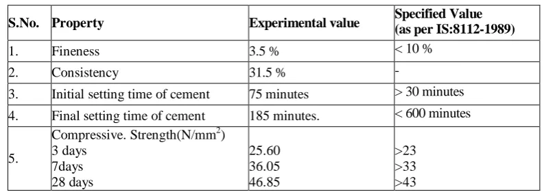Table 1: Physical Properties of Cement. 