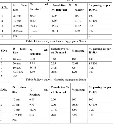Table 3: Sieve analysis of Coarse Aggregates 10mm 