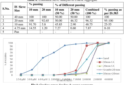 Table 6: Combined Sieve Analysis of Course Aggregate