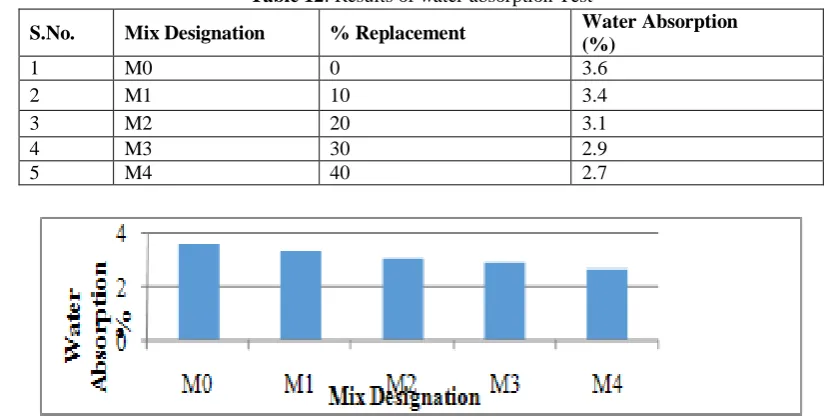 Figure 4: Comparison of Water absorption for various Mix Designation 